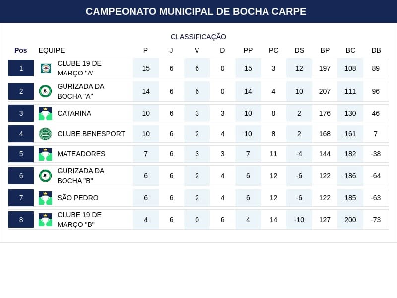 Municipal de Bocha Carpê de Missal tem duas equipes garantidas na semifinal