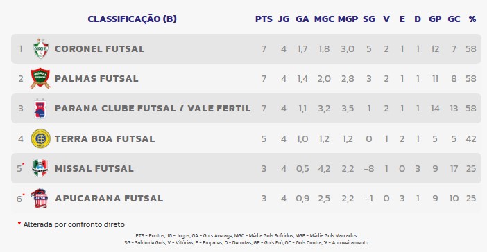 Missal Futsal vence fora de casa e alivia tensão na segunda fase da Série Prata